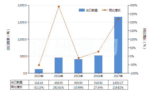2013-2017年中國(guó)妥爾油脂肪酸(HS38231300)出口量及增速統(tǒng)計(jì)